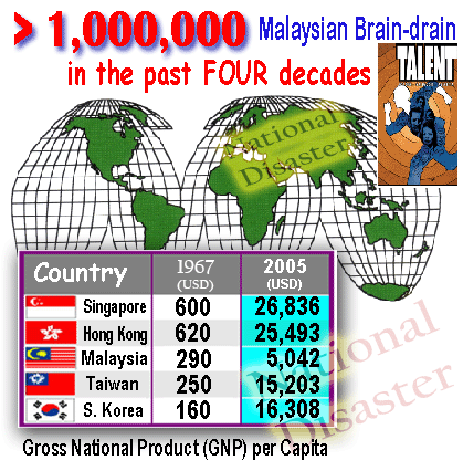Million-Malaysian Brain-Drain - A National Disaster